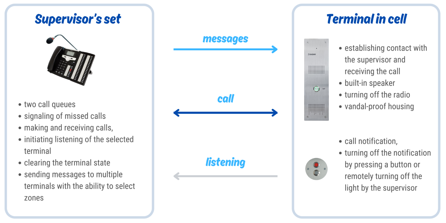 Intercom System – Slican